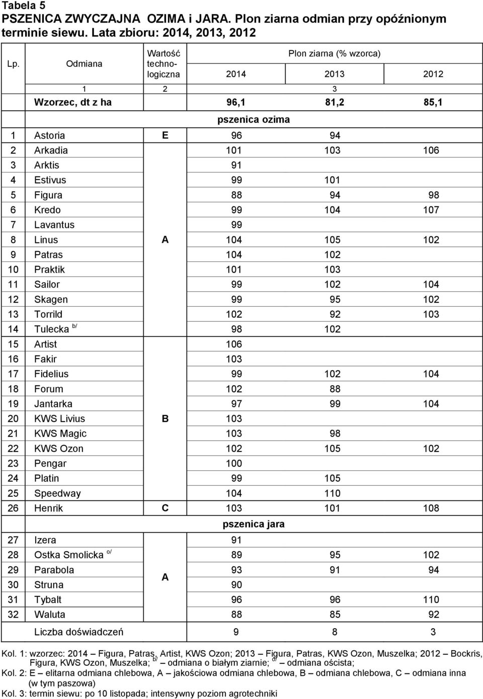 88 94 98 6 Kredo 99 104 107 7 Lavantus 99 8 Linus A 104 105 102 9 Patras 104 102 10 Praktik 101 103 11 Sailor 99 102 104 12 Skagen 99 95 102 13 Torrild 102 92 103 14 Tulecka b/ 98 102 15 Artist 106
