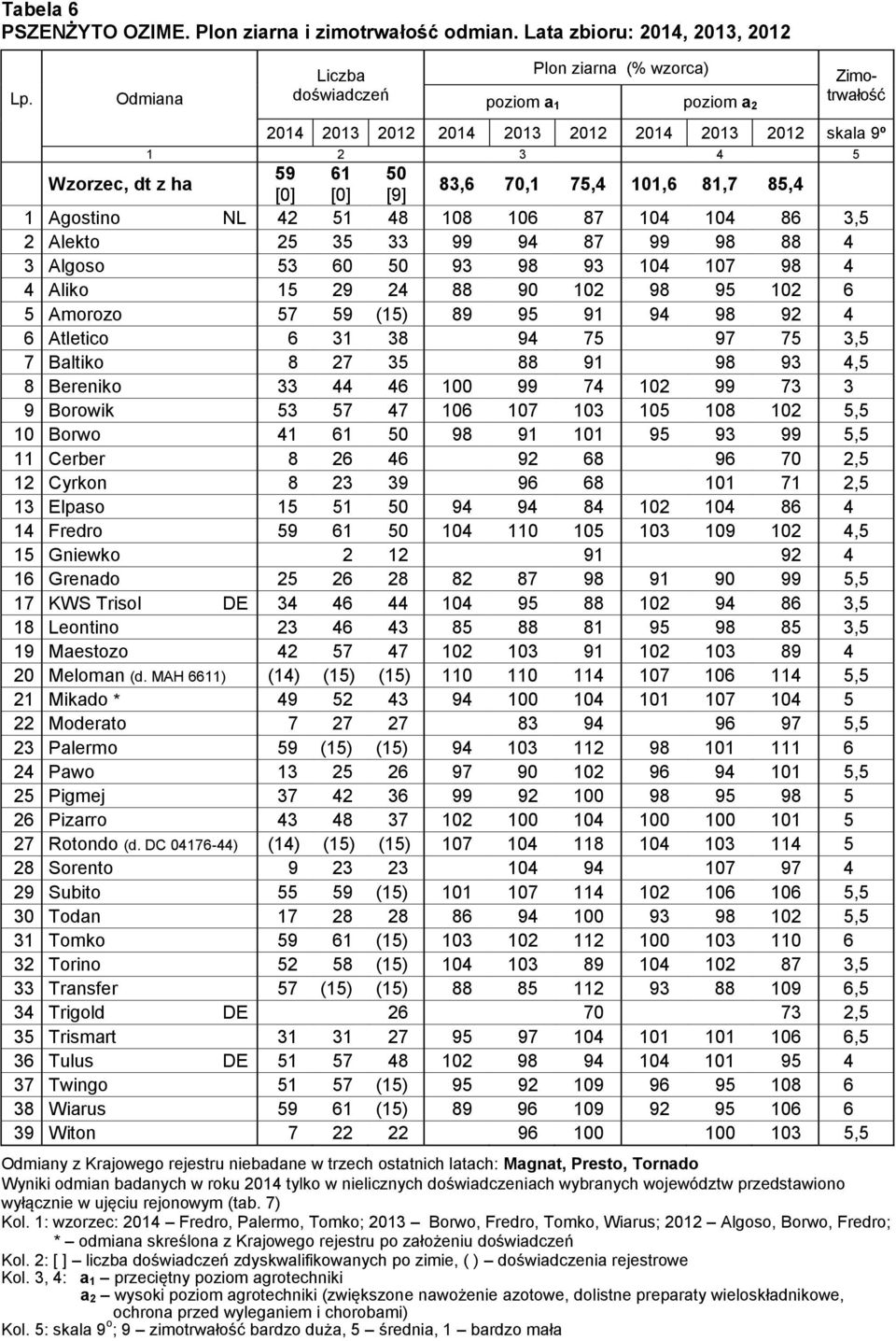 75,4 101,6 81,7 85,4 1 Agostino NL 42 51 48 108 106 87 104 104 86 3,5 2 Alekto 25 35 33 99 94 87 99 98 88 4 3 Algoso 53 60 50 93 98 93 104 107 98 4 4 Aliko 15 29 24 88 90 102 98 95 102 6 5 Amorozo 57