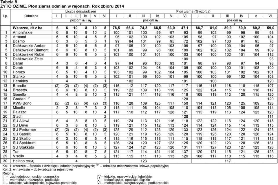 74,8 68,5 63,0 47,1 88,7 81,0 89,9 80,9 80,2 59,0 1 Antonińskie 6 6 10 8 10 5 100 101 100 99 97 93 99 102 99 96 99 98 2 Armand 6 5 10 4 8 5 96 102 100 102 103 105 98 97 99 102 100 104 3 Bosmo 6 3 8 5