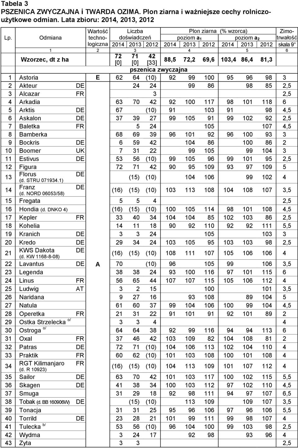 [0] [0] [33] 88,5 72,2 69,6 103,4 86,4 81,3 pszenica zwyczajna 1 Astoria E 62 64 (10) 92 99 100 95 96 98 3 2 Akteur DE 24 24 99 86 98 85 2,5 3 Alcazar FR 3 2,5 4 Arkadia 63 70 42 92 100 117 98 101
