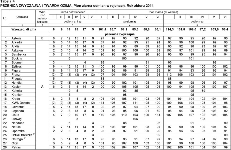 86,7 91,1 85,3 88,6 80,1 114,3 101,8 109,0 97,2 103,9 96,4 pszenica zwyczajna 1 Astoria E 8 7 12 15 11 9 97 97 90 92 90 87 97 96 95 96 97 90 2 Arkadia 8 5 14 10 17 9 87 94 92 93 95 91 93 98 100 99 99