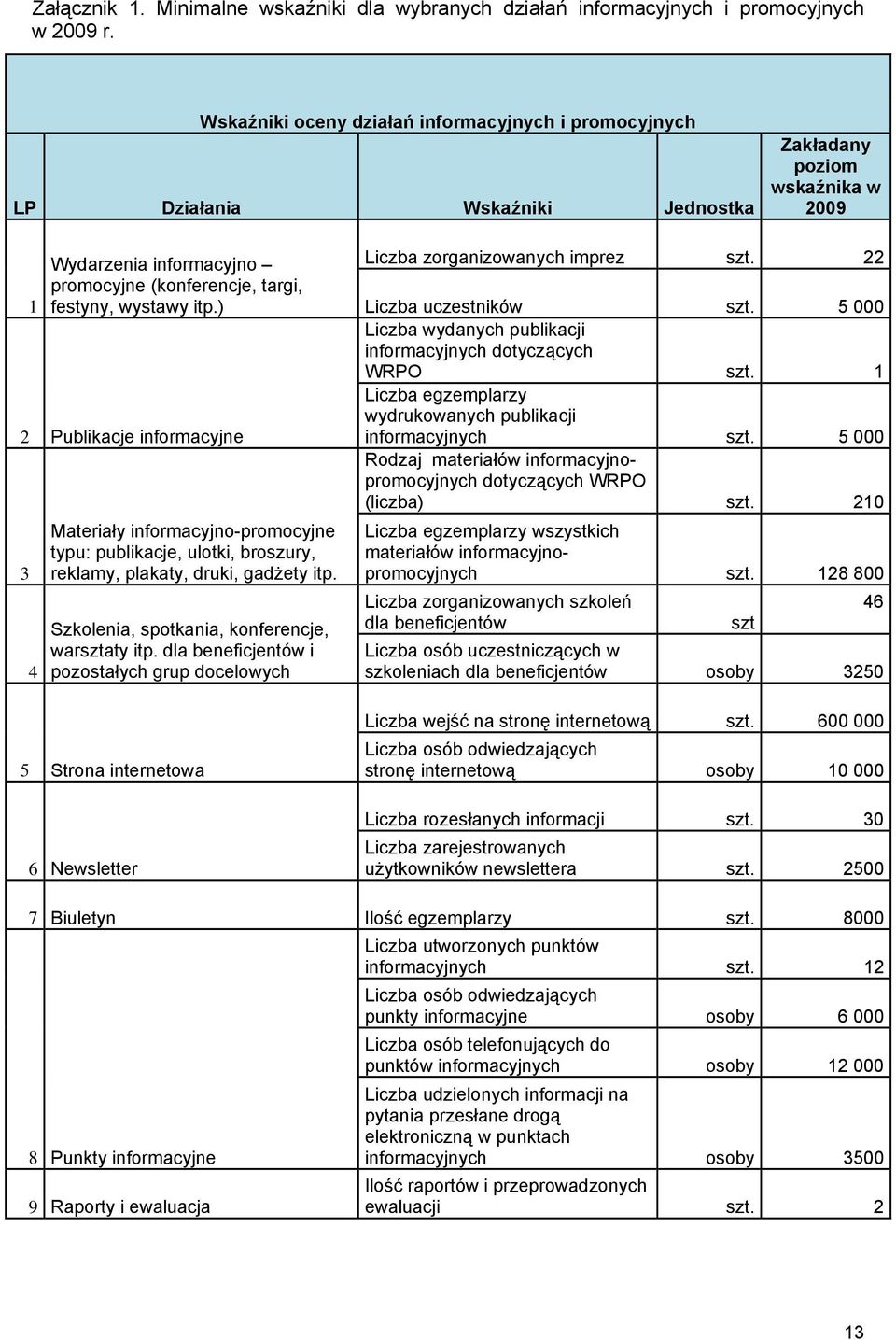 ) 2 Publikacje informacyjne 3 4 Materiały informacyjno-promocyjne typu: publikacje, ulotki, broszury, reklamy, plakaty, druki, gadżety itp. Szkolenia, spotkania, konferencje, warsztaty itp.