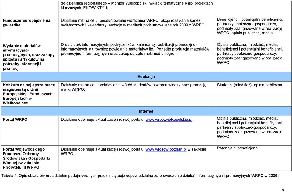 Beneficjenci i potencjalni beneficjenci, WRPO, opinia publiczna, media.