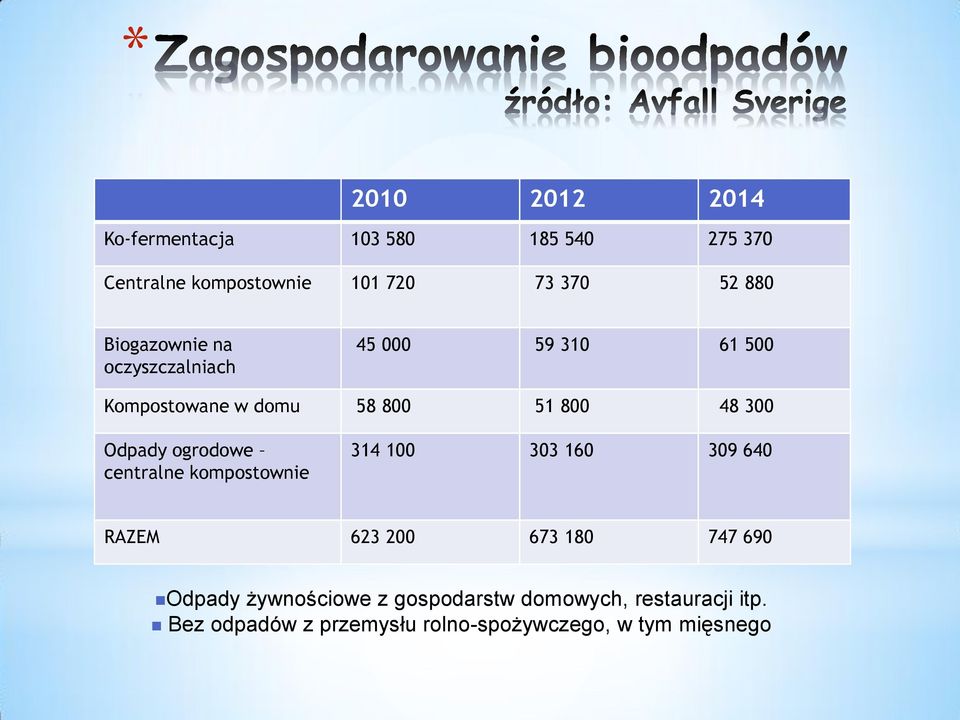 ogrodowe centralne kompostownie 314 100 303 160 309 640 RAZEM 623 200 673 180 747 690 Odpady