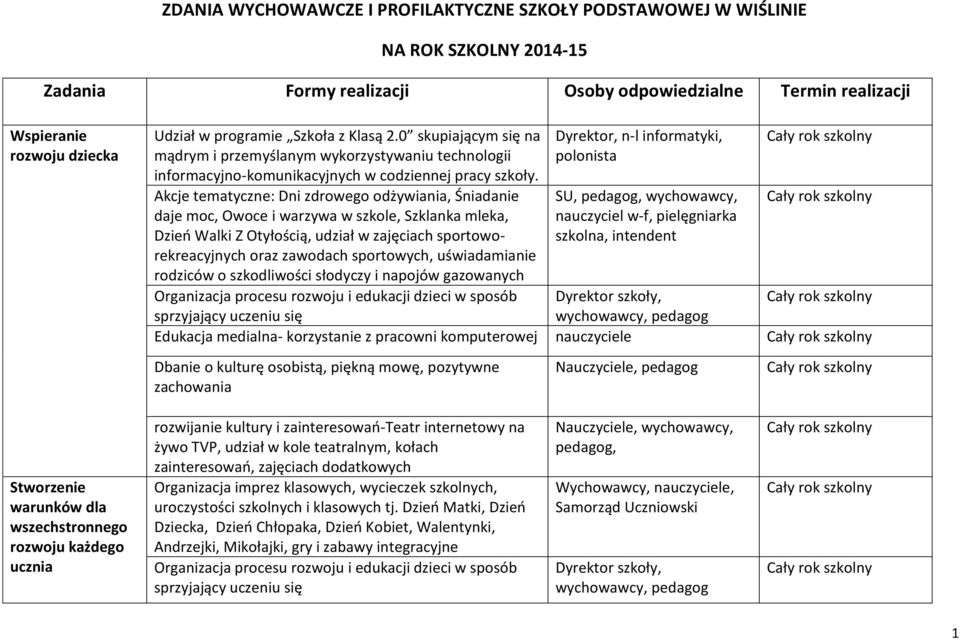 Akcje tematyczne: Dni zdrowego odżywiania, Śniadanie daje moc, Owoce i warzywa w szkole, Szklanka mleka, Dzień Walki Z Otyłością, udział w zajęciach sportoworekreacyjnych oraz zawodach sportowych,