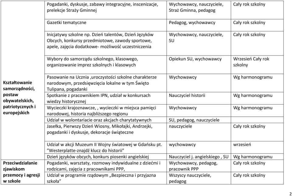 szkolnych i klasowych Opiekun SU, wychowawcy Wrzesień Cały rok szkolny Kształtowanie samorządności, postaw obywatelskich, patriotycznych i europejskich Pasowanie na Ucznia,uroczystości szkolne