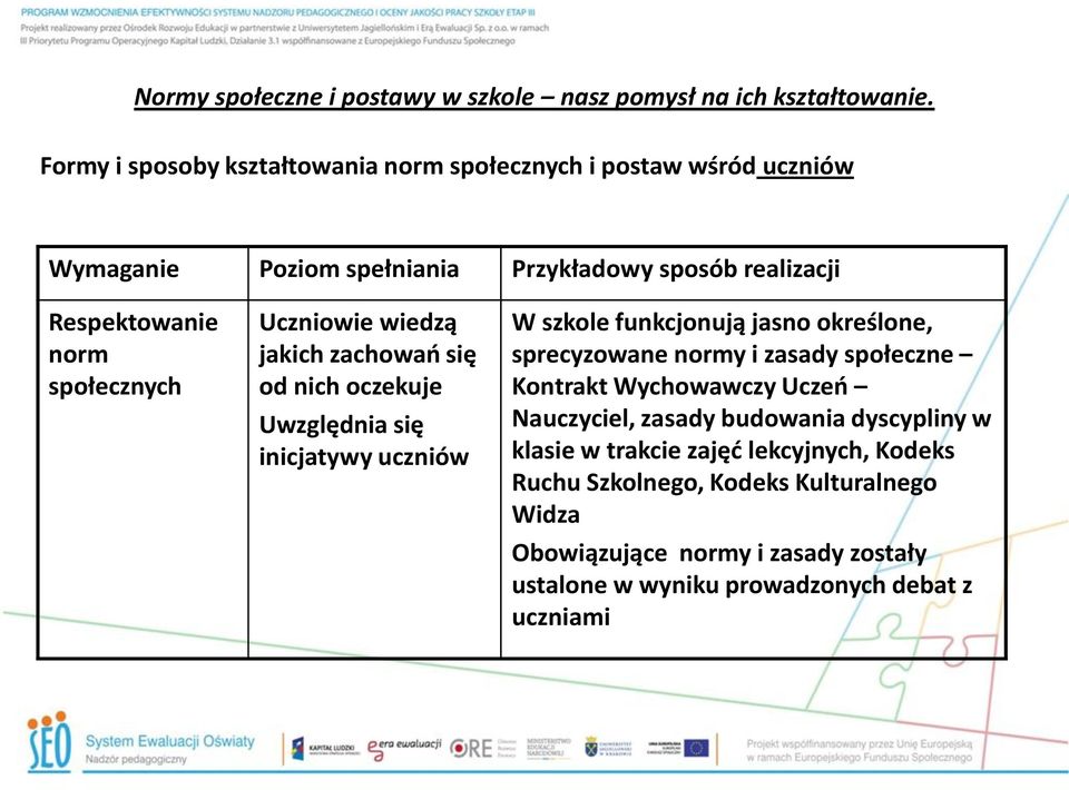 jasno określone, sprecyzowane normy i zasady społeczne Kontrakt Wychowawczy Uczeń Nauczyciel, zasady budowania dyscypliny w klasie w