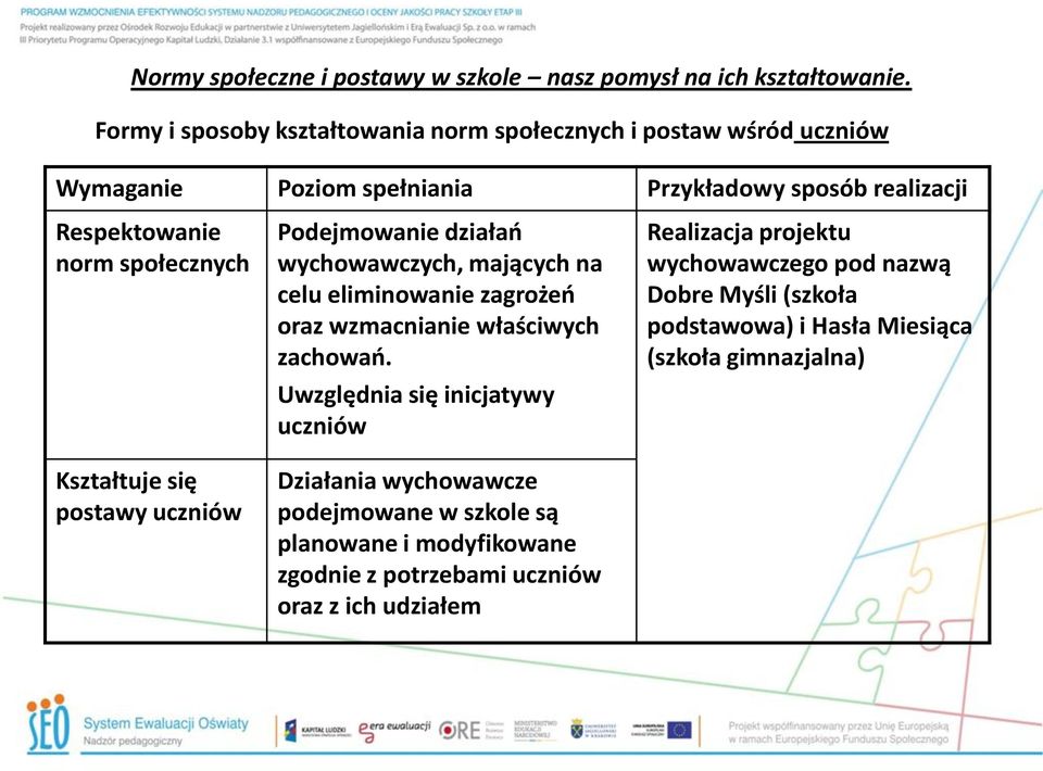 właściwych zachowań.