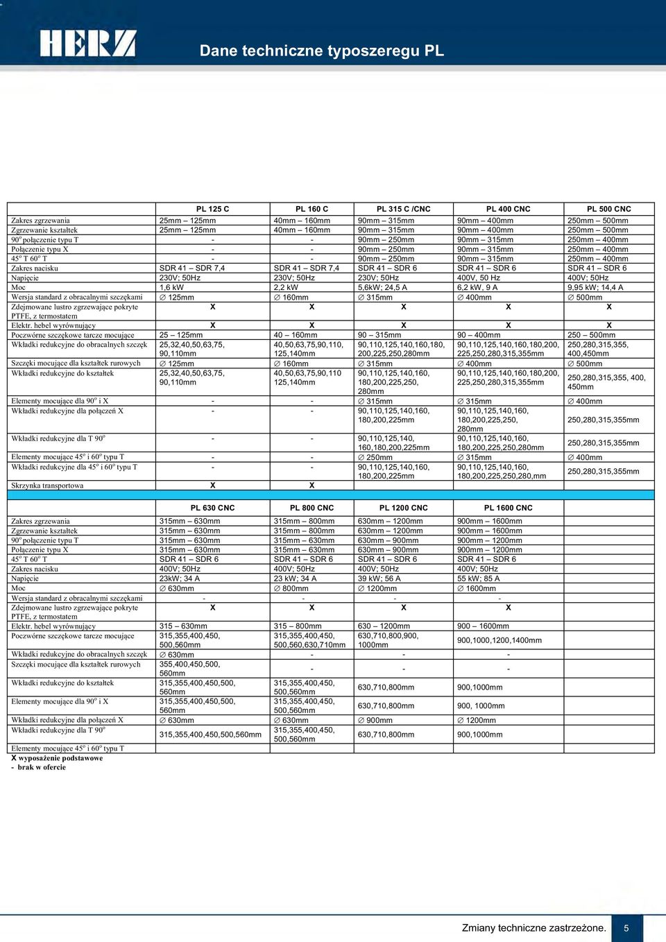 250mm 400mm Zakres nacisku SDR 41 SDR 7,4 SDR 41 SDR 7,4 SDR 41 SDR 6 SDR 41 SDR 6 SDR 41 SDR 6 Napięcie 230V; 50Hz 230V; 50Hz 230V; 50Hz 400V, 50 Hz 400V; 50Hz Moc 1,6 kw 2,2 kw 5,6kW; 24,5 A 6,2