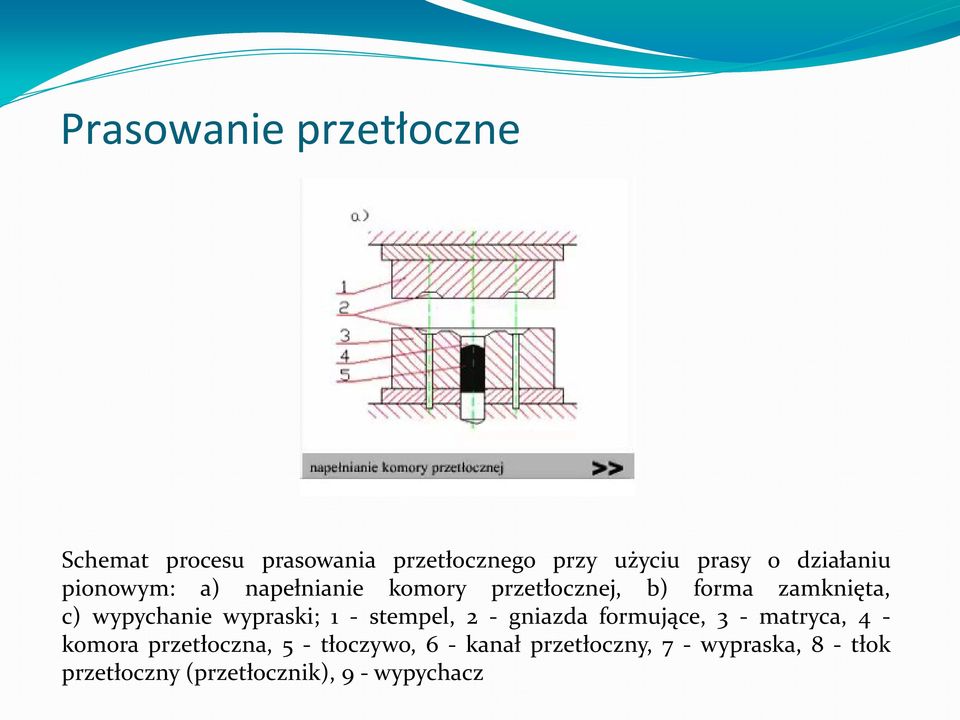 wypraski; 1 - stempel, 2 - gniazda formujące, 3 - matryca, 4 - komora przetłoczna, 5 -