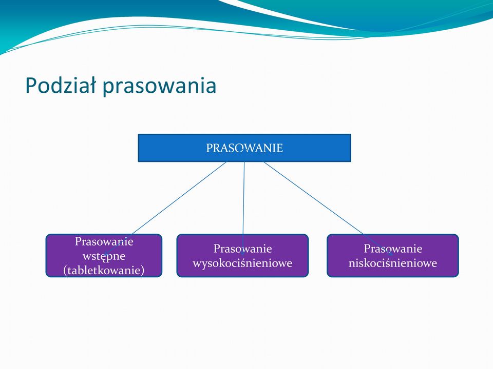 (tabletkowanie) Prasowanie