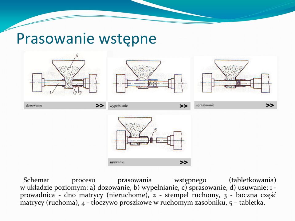 usuwanie; 1 - prowadnica - dno matrycy (nieruchome), 2 - stempel ruchomy, 3