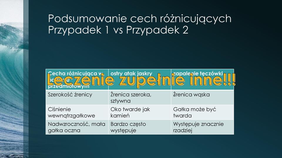 oczna ostry atak jaskry Źrenica szeroka, sztywna Oko twarde jak kamień Bardzo często