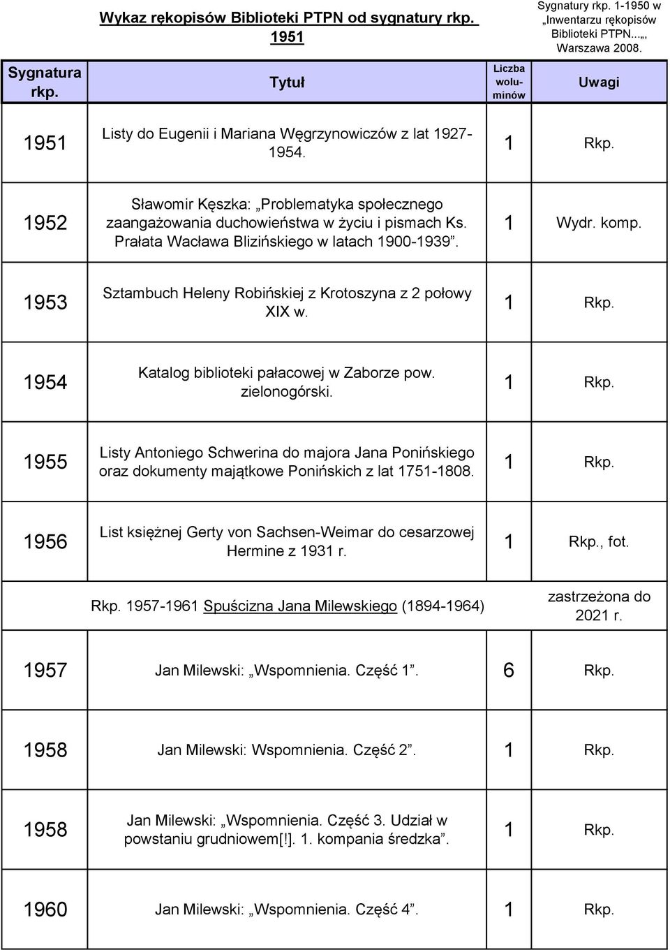 Prałata Wacława Blizińskiego w latach 900-939. Wydr. komp. 953 Sztambuch Heleny Robińskiej z Krotoszyna z 2 połowy XIX w. 954 Katalog biblioteki pałacowej w Zaborze pow. zielonogórski.