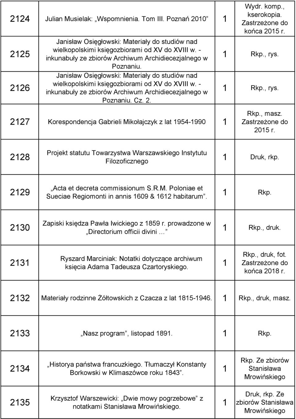 - inkunabuły ze zbiorów Archiwum Archidiecezjalnego w Poznaniu. Cz. 2. Wydr. komp., kserokopia. Zastrzeżone do końca 205 r., rys., rys. 227 Korespondencja Gabrieli Mikołajczyk z lat 954-990 Rkp.