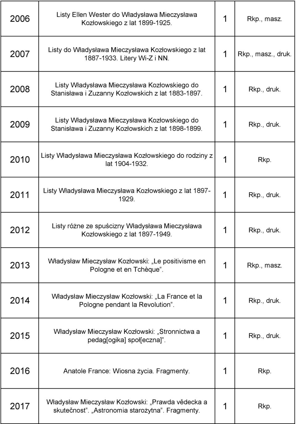 2009 Listy Władysława Mieczysława Kozłowskiego do Stanisława i Zuzanny Kozłowskich z lat 898-899., druk. 200 Listy Władysława Mieczysława Kozłowskiego do rodziny z lat 904-932.