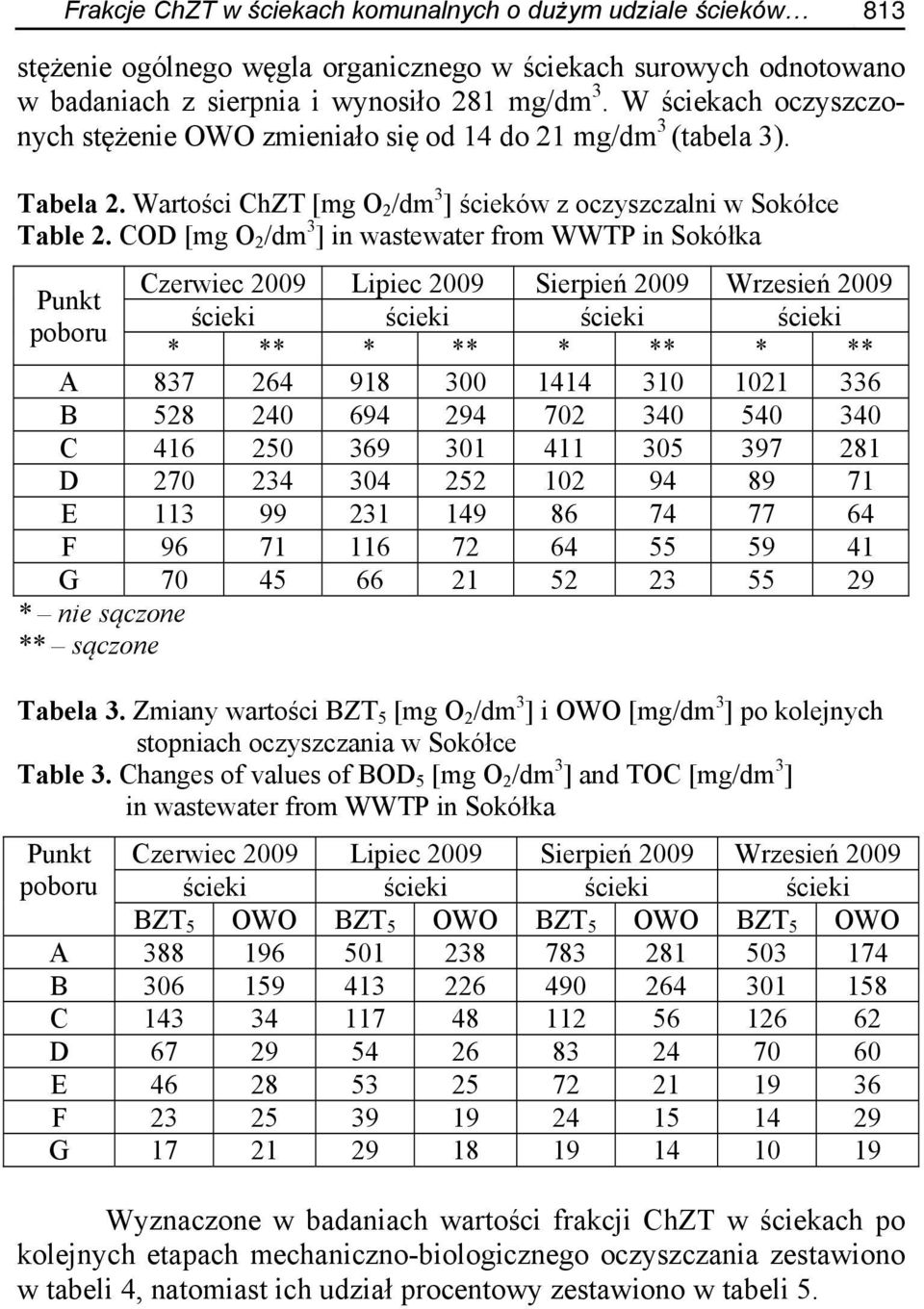 COD [mg O 2 /dm 3 ] in wastewater from WWTP in Sokółka Czerwiec 2009 Lipiec 2009 Sierpień 2009 Wrzesień 2009 ścieki ścieki ścieki ścieki * ** * ** * ** * ** A 837 264 918 300 1414 310 1021 336 B 528
