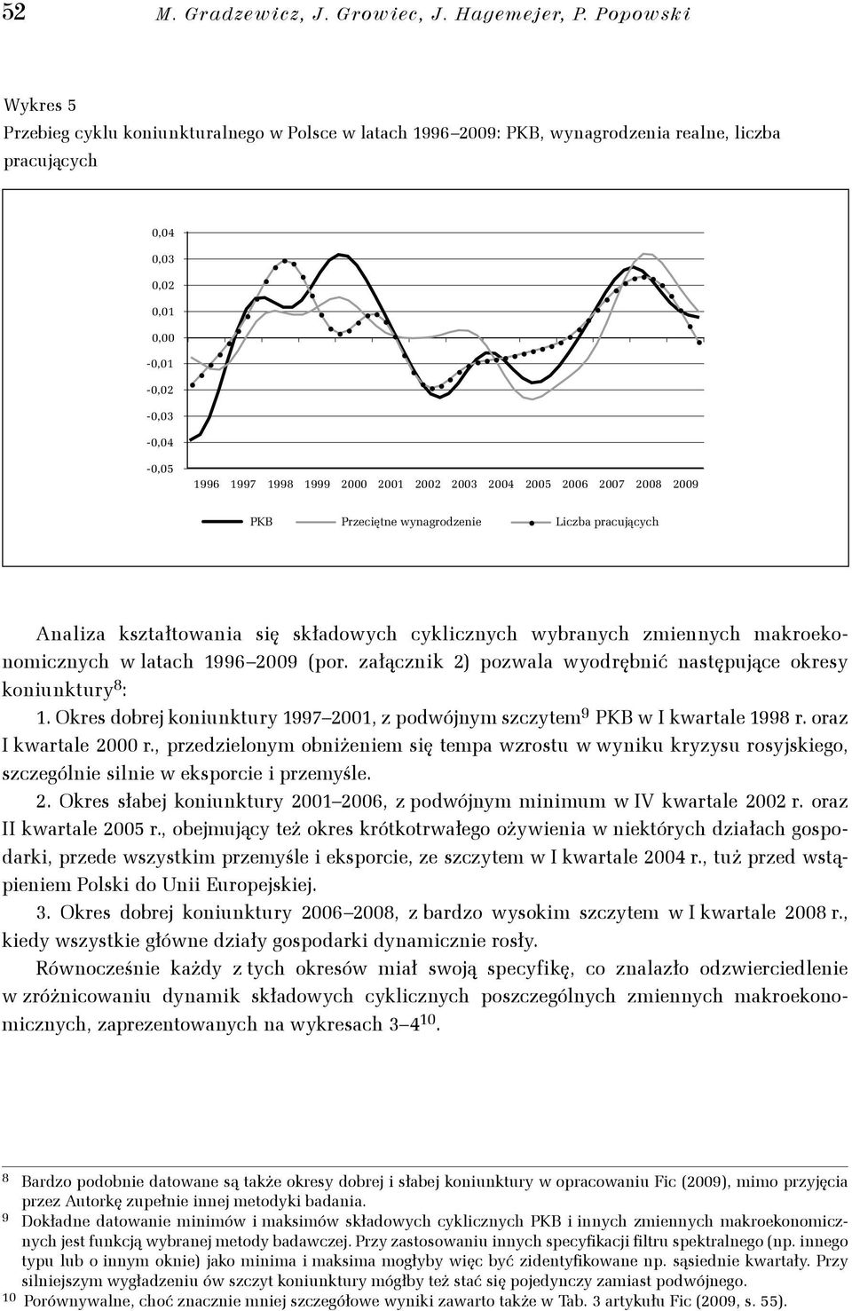 29 PKB Przeciętne wynagrodzenie Liczba pracujących Analiza kształtowania się składowych cyklicznych wybranych zmiennych makroekonomicznych w latach 1996 29 (por.