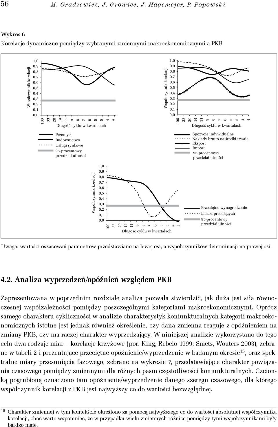 Długość cyklu w kwartałach 9 8 7 6 5 5 4 4 1 33 2 14 11 Długość cyklu w kwartałach 9 8 7 6 5 5 4 4 Przemysł Budownictwo Usługi rynkowe 95-procentowy przedział ufności Spożycie indywidualne Nakłady