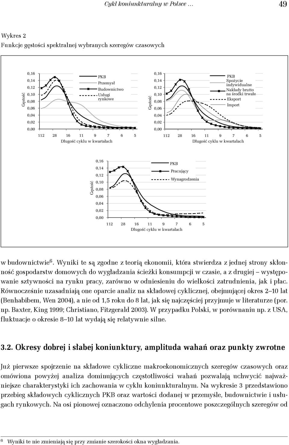 Pracujący Wynagrodzenia 112 28 16 11 9 7 6 5 Długość cyklu w kwartałach w budownictwie 6.