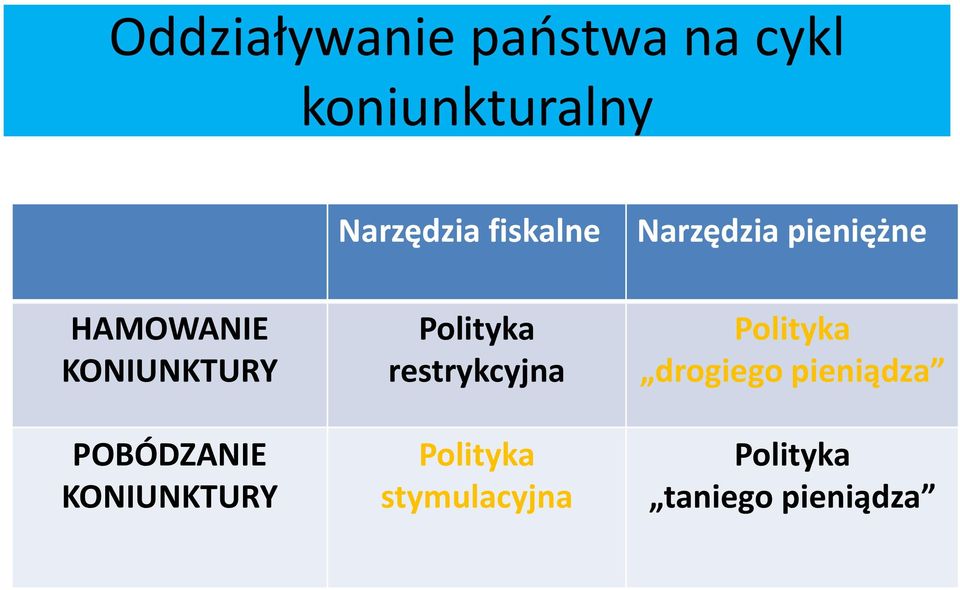 POBÓDZANIE KONIUNKTURY Polityka restrykcyjna Polityka