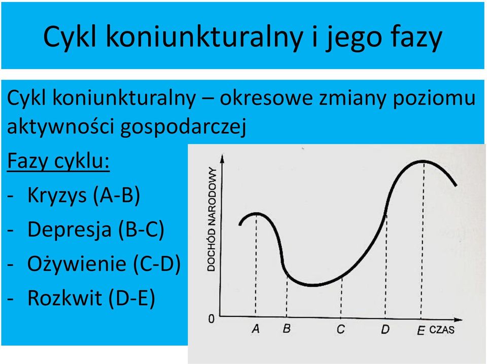 aktywności gospodarczej Fazy cyklu: - Kryzys