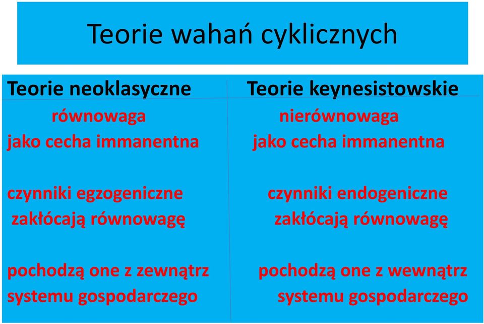 gospodarczego Teorie keynesistowskie nierównowaga jako cecha immanentna