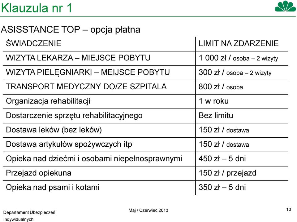 nad dziećmi i osobami niepełnosprawnymi Przejazd opiekuna Opieka nad psami i kotami LIMIT NA ZDARZENIE 1 000 zł / osoba 2 wizyty 300 zł / osoba