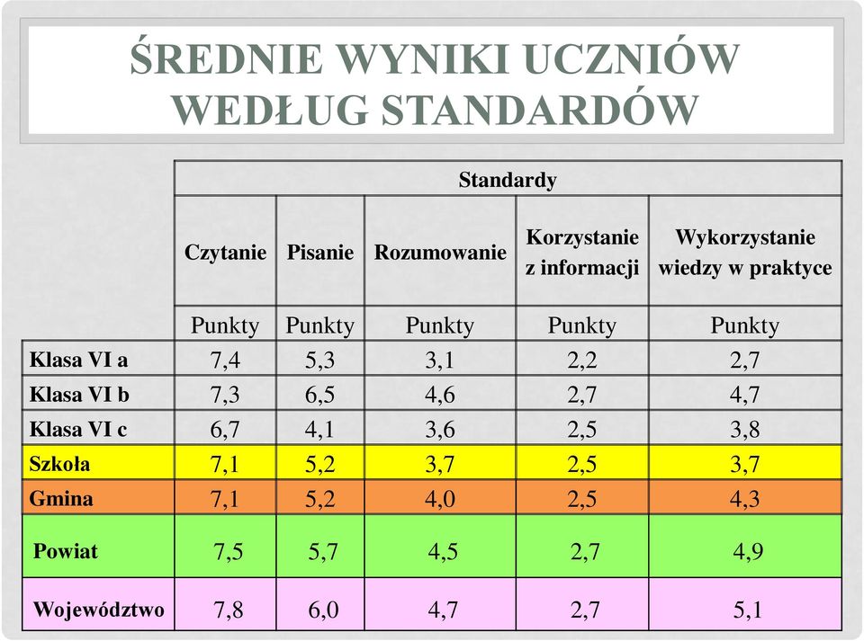 5,3 3,1 2,2 2,7 Klasa VI b 7,3 6,5 4,6 2,7 4,7 Klasa VI c 6,7 4,1 3,6 2,5 3,8 Szkoła 7,1 5,2