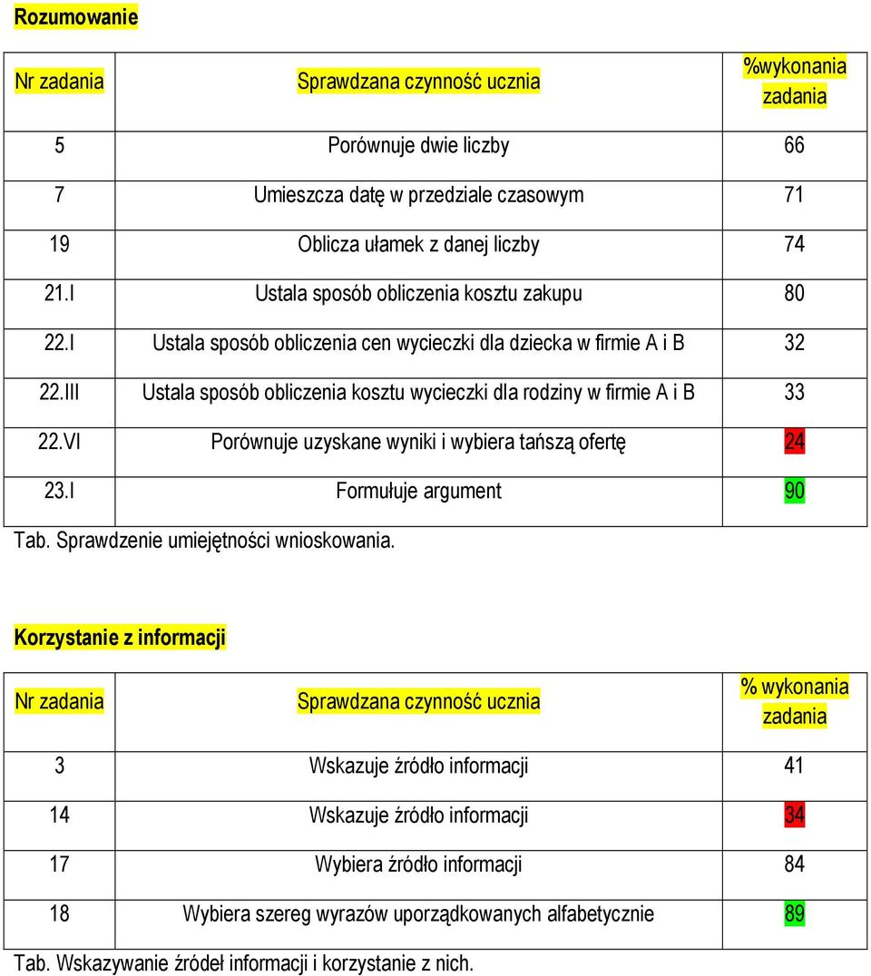 VI Porównuje uzyskane wyniki i wybiera tańszą ofertę 24 23.I Formułuje argument 90 Tab. Sprawdzenie umiejętności wnioskowania.