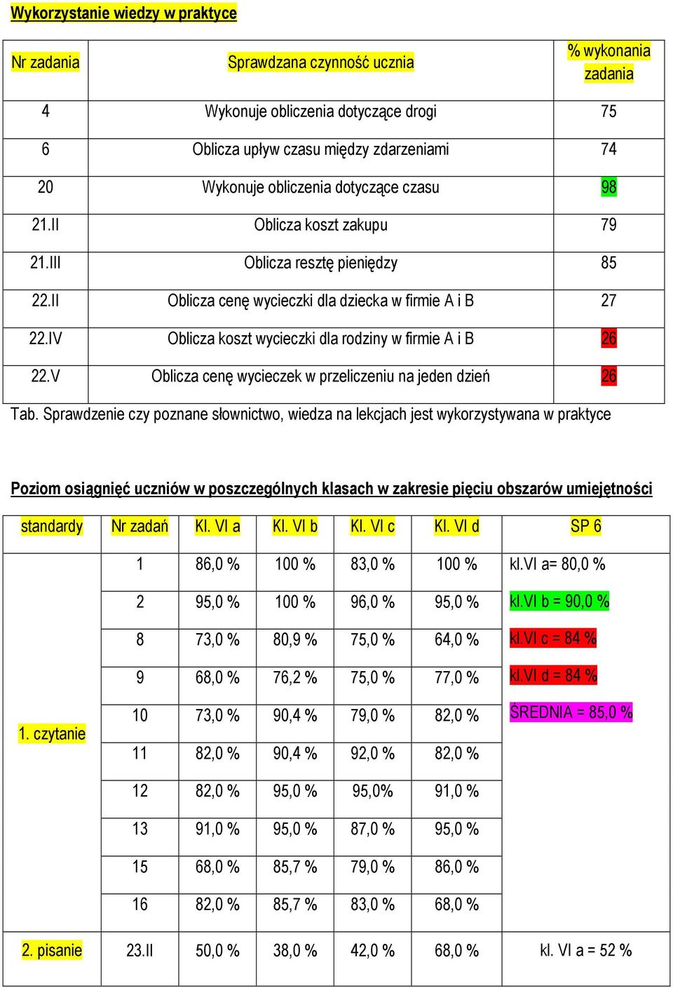 IV Oblicza koszt wycieczki dla rodziny w firmie A i B 26 22.V Oblicza cenę wycieczek w przeliczeniu na jeden dzień 26 Tab.