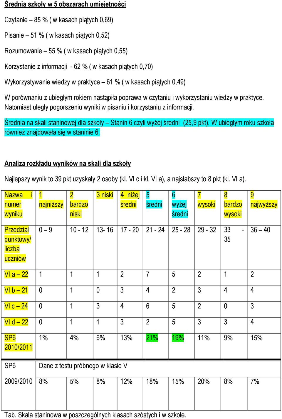 Natomiast uległy pogorszeniu wyniki w pisaniu i korzystaniu z informacji. Średnia na skali staninowej dla szkoły Stanin 6 czyli wyżej średni (25,9 pkt).