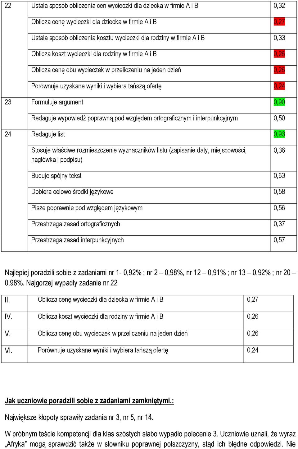 0,90 Redaguje wypowiedź poprawną pod względem ortograficznym i interpunkcyjnym 0,50 24 Redaguje list 0,93 Stosuje właściwe rozmieszczenie wyznaczników listu (zapisanie daty, miejscowości, nagłówka i