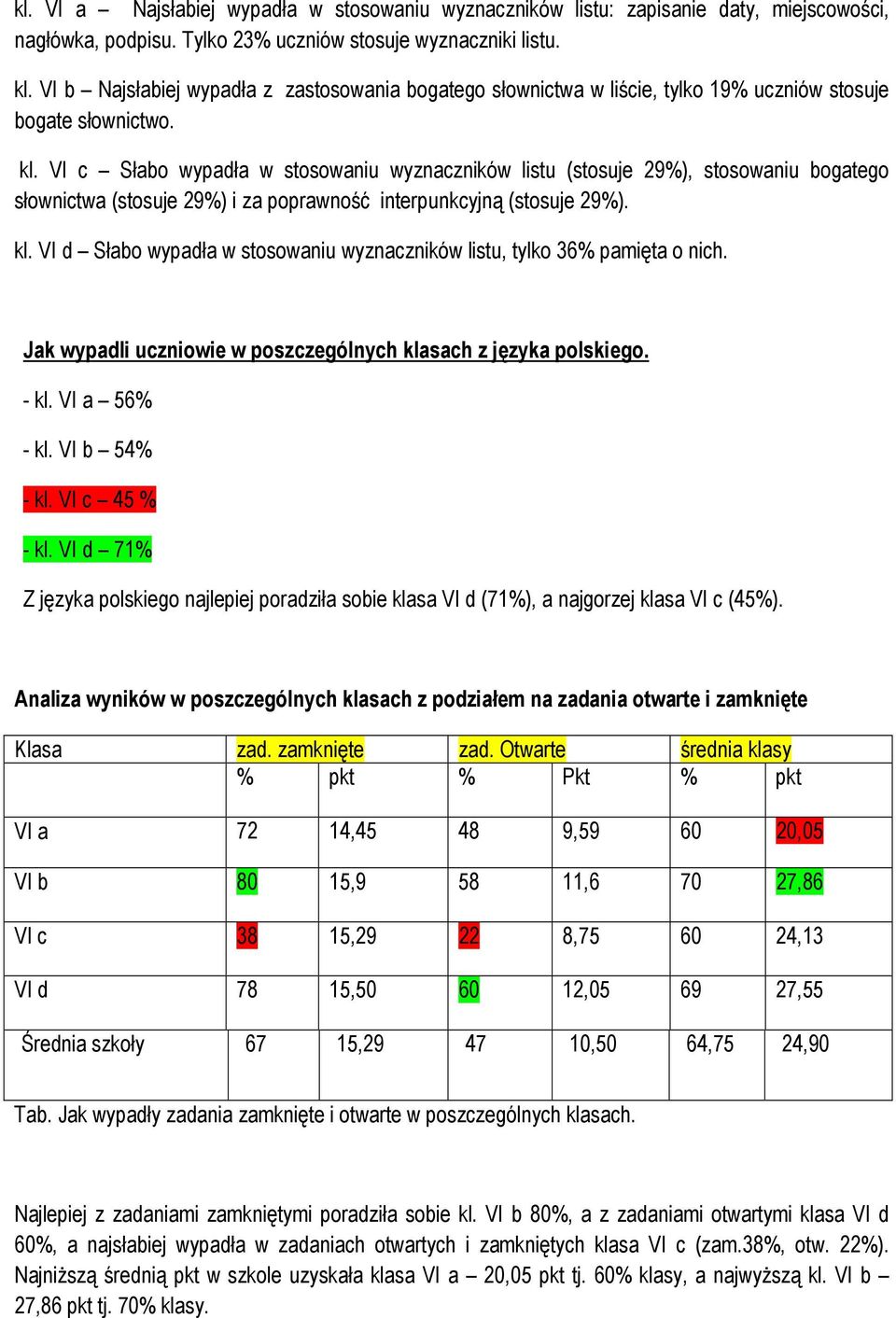 VI c Słabo wypadła w stosowaniu wyznaczników listu (stosuje 29%), stosowaniu bogatego słownictwa (stosuje 29%) i za poprawność interpunkcyjną (stosuje 29%). kl.