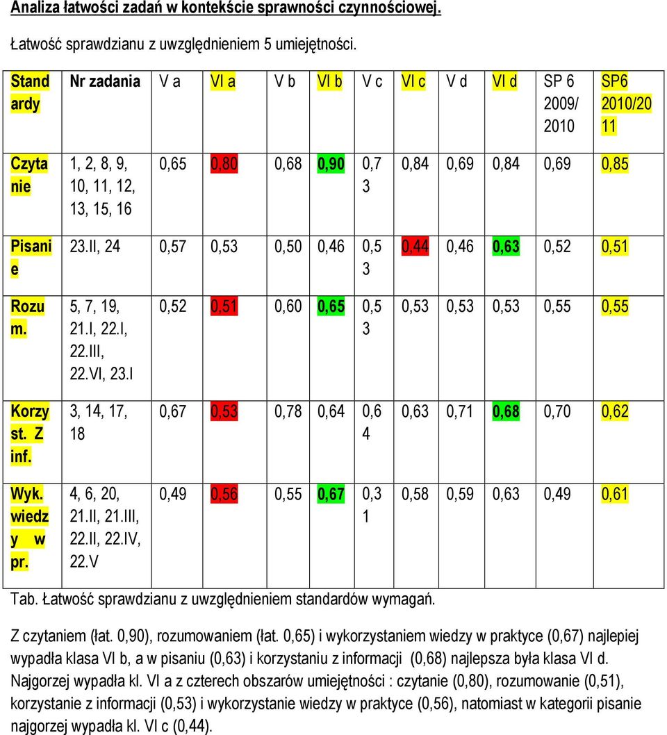 II, 24 0,57 0,53 0,50 0,46 0,5 3 0,44 0,46 0,63 0,52 0,51 Rozu m. 5, 7, 19, 21.I, 22.I, 22.III, 22.VI, 23.I 0,52 0,51 0,60 0,65 0,5 3 0,53 0,53 0,53 0,55 0,55 Korzy st. Z inf.