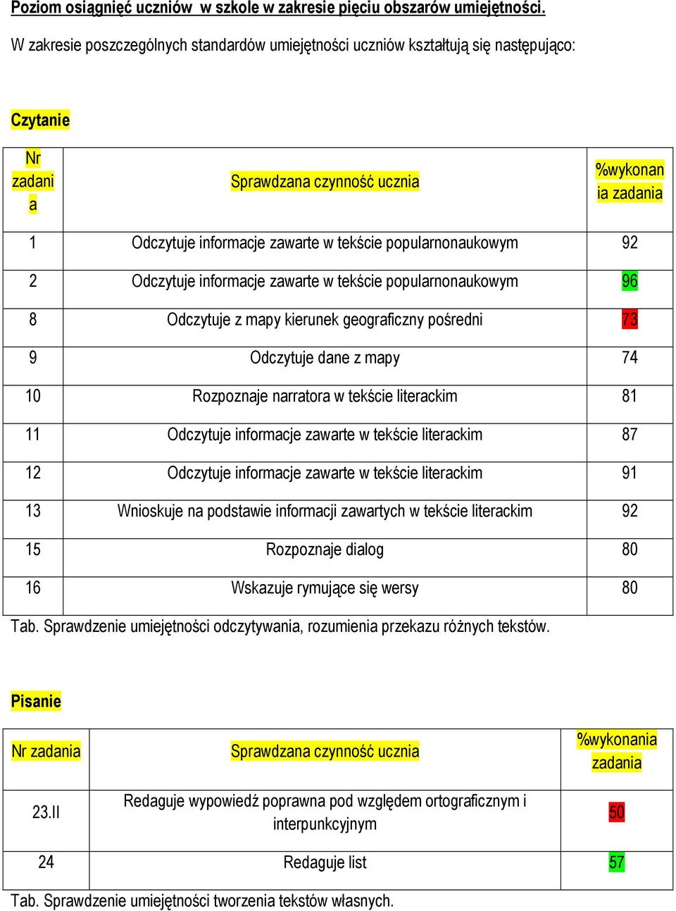 popularnonaukowym 92 2 Odczytuje informacje zawarte w tekście popularnonaukowym 96 8 Odczytuje z mapy kierunek geograficzny pośredni 73 9 Odczytuje dane z mapy 74 10 Rozpoznaje narratora w tekście