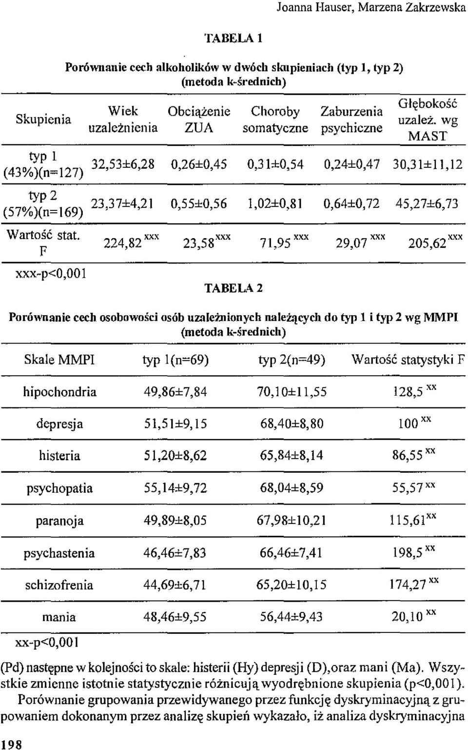 F xxx-p<o,oo I,,,, 22482 xxx 2358 xxx 71,95 xxx 2907 xxx 20562 xxx TABELA 2 Porównanie cech osobowości osób uzależnionych należ.