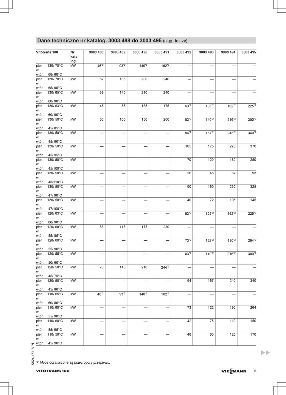 60/ 90 C pier 130/ 63 C kw 45 85 135 175 63 *2 105 *2 162 *2 225 *2 wtór. 60/ 90 C pier 130/ 50 C kw 50 100 150 200 83 *2 140 *2 216 *2 300 *2 wtór.
