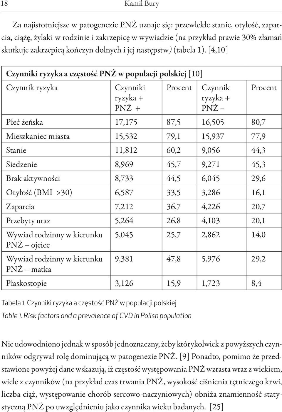 [4,1] Czynniki ryzyka a częstość PNŻ w populacji polskiej [1] Czynnik ryzyka Czynniki ryzyka + PNŻ + Procent Czynnik ryzyka + PNŻ Procent Płeć żeńska 17,175 87,5 16,55 8,7 Mieszkaniec miasta 15,532