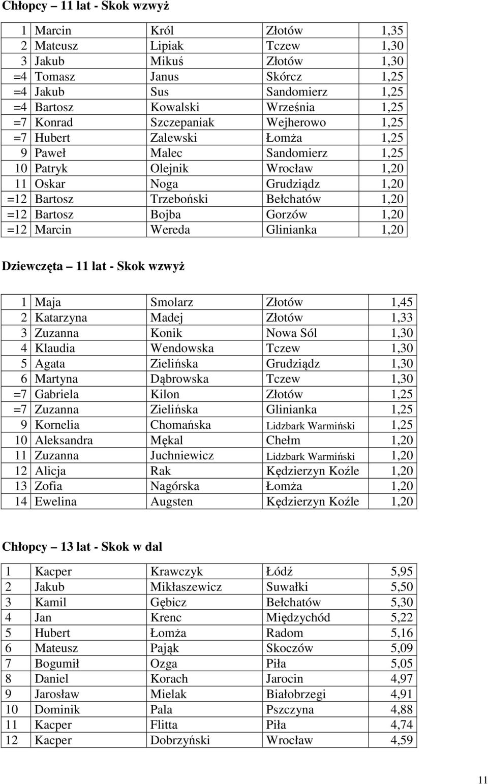 Bartosz Bojba Gorzów 1,20 =12 Marcin Wereda Glinianka 1,20 Dziewczęta 11 lat - Skok wzwyż 1 Maja Smolarz Złotów 1,45 2 Katarzyna Madej Złotów 1,33 3 Zuzanna Konik Nowa Sól 1,30 4 Klaudia Wendowska