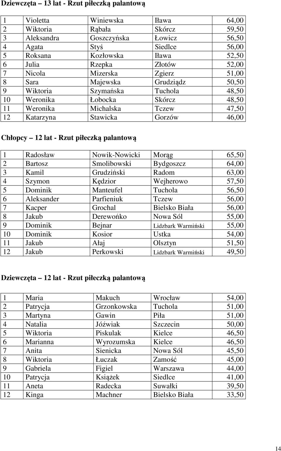 12 Katarzyna Stawicka Gorzów 46,00 Chłopcy 12 lat - Rzut piłeczką palantową 1 Radosław Nowik-Nowicki Morąg 65,50 2 Bartosz Smolibowski Bydgoszcz 64,00 3 Kamil Grudziński Radom 63,00 4 Szymon Kędzior