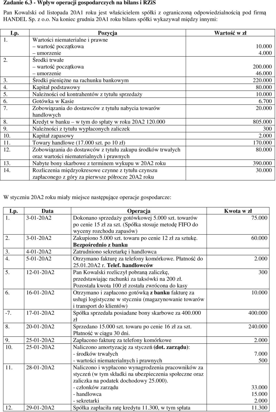 000 5. Należności od kontrahentów z tytułu sprzedaży 10.000 6. Gotówka w Kasie 6.700 7. Zobowiązania do dostawców z tytułu nabycia towarów 20.000 handlowych 8.