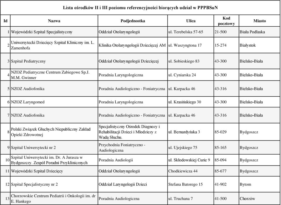 Waszyngtona 17 15-274 Białystok 3 Szpital Pediatryczny Oddział Otolaryngologii Dziecięcej ul. Sobieskiego 83 43-300 Bielsko-Biała 4 NZOZ Pediatryczne Centrum Zabiegowe Sp.J. M.