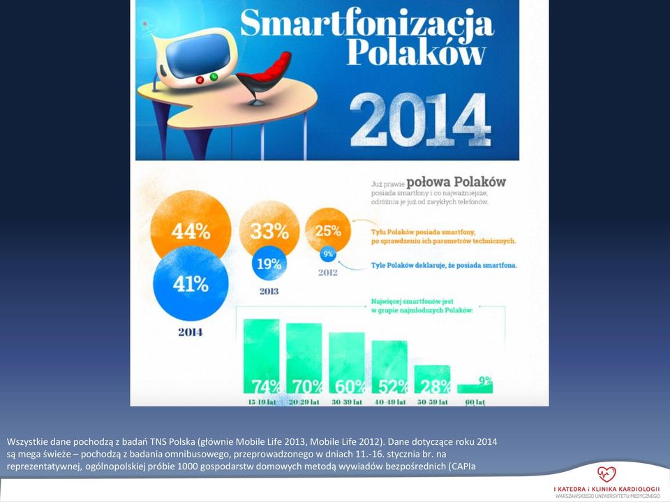 Dane dotyczące roku 2014 są mega świeże pochodzą z badania omnibusowego,