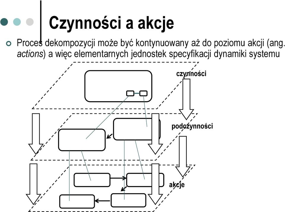 actions) a więc elementarnych jednostek