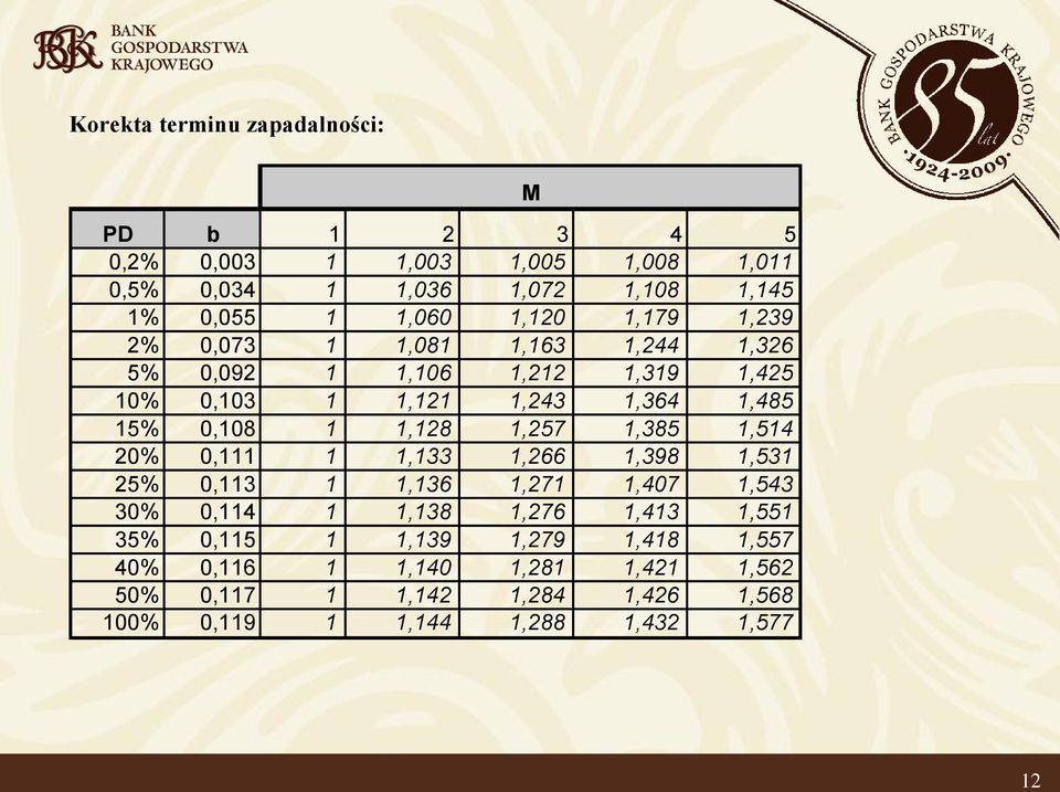 0,03,2,243,364,485 5% 0,08,28,257,385,54 20% 0,,33,266,398,53 25% 0,3,36,27,407,543 30%