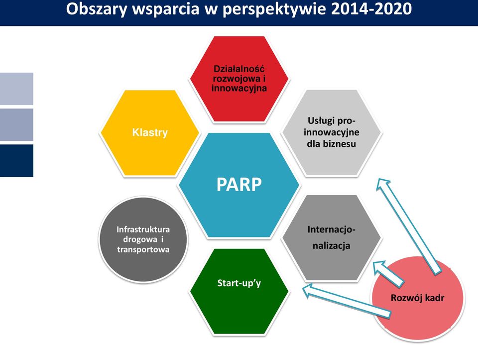 rozwojowa i innowacyjna Klastry Usługi