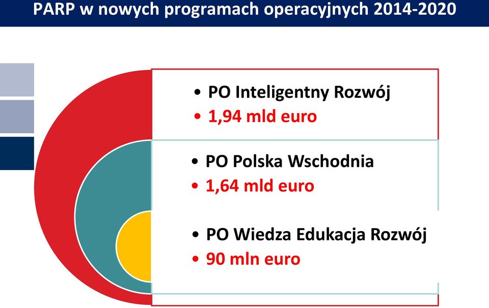 Rozwój 1,94 mld euro PO Polska Wschodnia