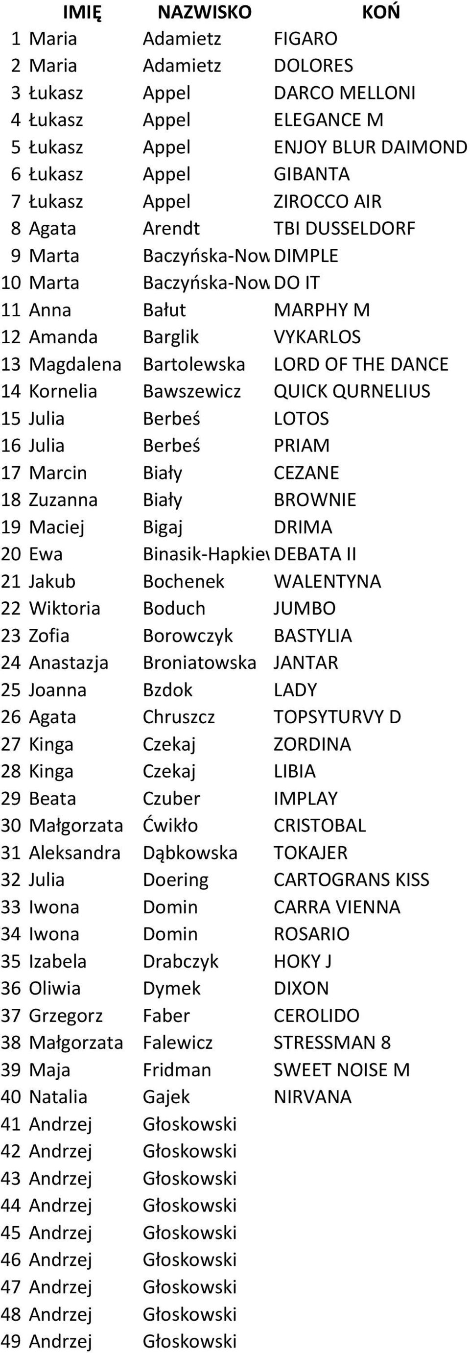 Kornelia Bawszewicz QUICK QURNELIUS 15 Julia Berbeś LOTOS 16 Julia Berbeś PRIAM 17 Marcin Biały CEZANE 18 Zuzanna Biały BROWNIE 19 Maciej Bigaj DRIMA 20 Ewa Binasik-Hapkiewicz DEBATA II 21 Jakub