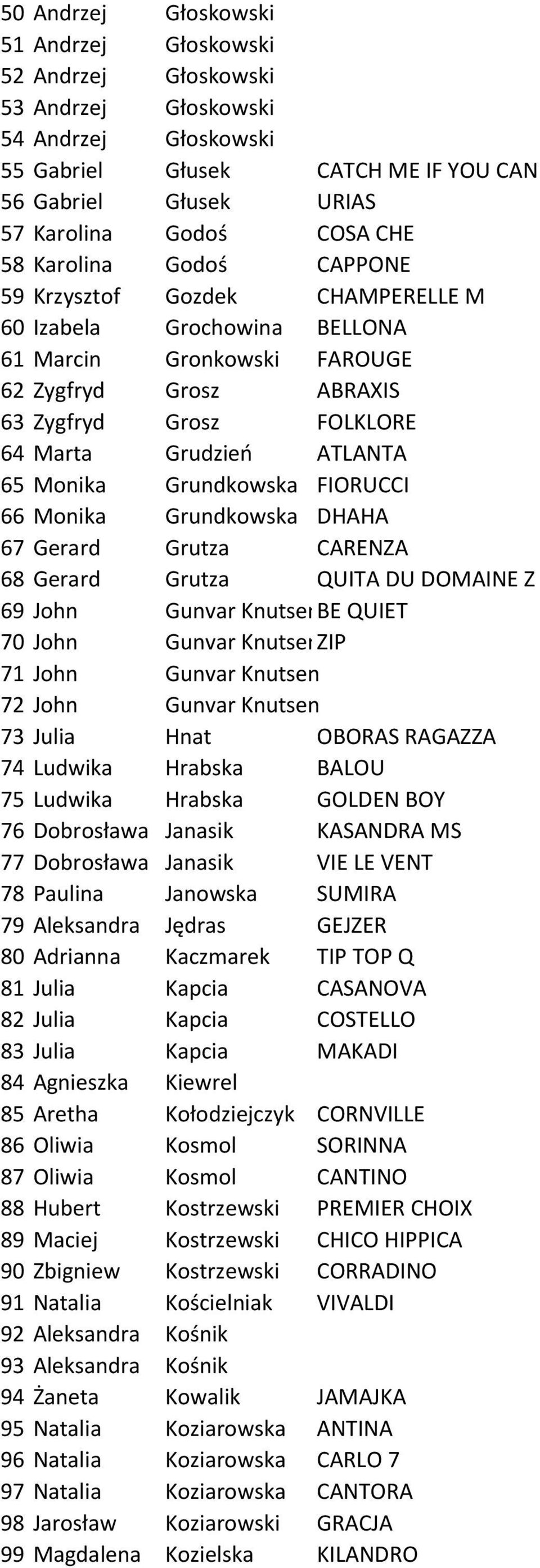 Monika Grundkowska FIORUCCI 66 Monika Grundkowska DHAHA 67 Gerard Grutza CARENZA 68 Gerard Grutza QUITA DU DOMAINE Z 69 John Gunvar KnutsenBE QUIET 70 John Gunvar KnutsenZIP 71 John Gunvar Knutsen 72